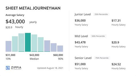 sheet metal journeyman salary|journeyman sheet metal vs roofer.